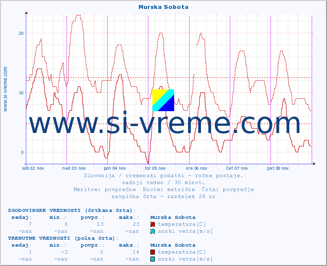 POVPREČJE :: Murska Sobota :: temperatura | vlaga | smer vetra | hitrost vetra | sunki vetra | tlak | padavine | temp. rosišča :: zadnji teden / 30 minut.