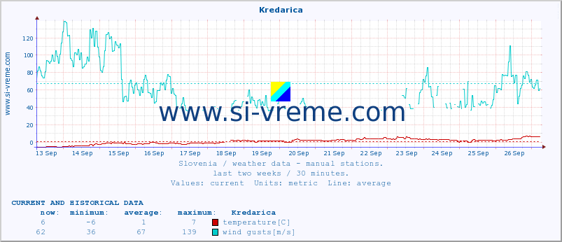  :: Kredarica :: temperature | humidity | wind direction | wind speed | wind gusts | air pressure | precipitation | dew point :: last two weeks / 30 minutes.