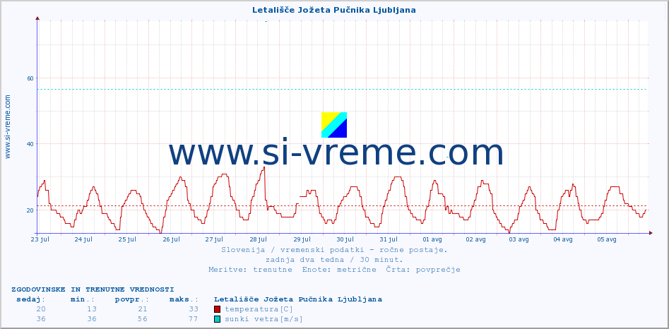 POVPREČJE :: Letališče Jožeta Pučnika Ljubljana :: temperatura | vlaga | smer vetra | hitrost vetra | sunki vetra | tlak | padavine | temp. rosišča :: zadnja dva tedna / 30 minut.