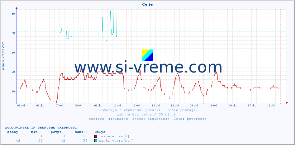 POVPREČJE :: Celje :: temperatura | vlaga | smer vetra | hitrost vetra | sunki vetra | tlak | padavine | temp. rosišča :: zadnja dva tedna / 30 minut.