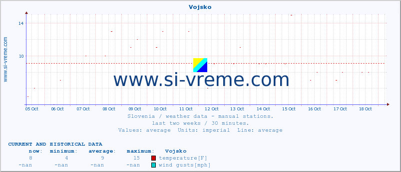  :: Vojsko :: temperature | humidity | wind direction | wind speed | wind gusts | air pressure | precipitation | dew point :: last two weeks / 30 minutes.