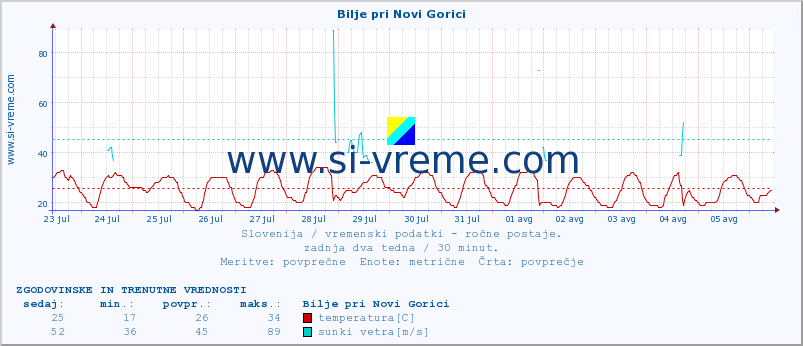 POVPREČJE :: Bilje pri Novi Gorici :: temperatura | vlaga | smer vetra | hitrost vetra | sunki vetra | tlak | padavine | temp. rosišča :: zadnja dva tedna / 30 minut.