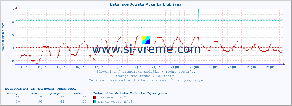 POVPREČJE :: Letališče Jožeta Pučnika Ljubljana :: temperatura | vlaga | smer vetra | hitrost vetra | sunki vetra | tlak | padavine | temp. rosišča :: zadnja dva tedna / 30 minut.