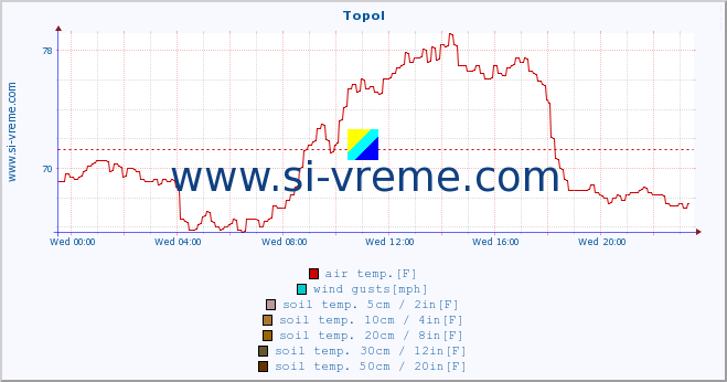  :: Topol :: air temp. | humi- dity | wind dir. | wind speed | wind gusts | air pressure | precipi- tation | sun strength | soil temp. 5cm / 2in | soil temp. 10cm / 4in | soil temp. 20cm / 8in | soil temp. 30cm / 12in | soil temp. 50cm / 20in :: last day / 5 minutes.