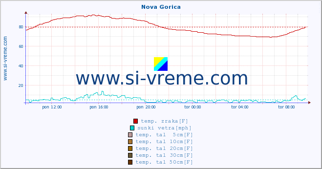 POVPREČJE :: Nova Gorica :: temp. zraka | vlaga | smer vetra | hitrost vetra | sunki vetra | tlak | padavine | sonce | temp. tal  5cm | temp. tal 10cm | temp. tal 20cm | temp. tal 30cm | temp. tal 50cm :: zadnji dan / 5 minut.