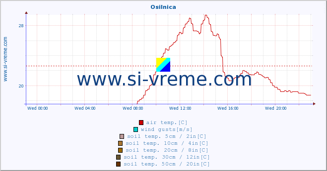  :: Osilnica :: air temp. | humi- dity | wind dir. | wind speed | wind gusts | air pressure | precipi- tation | sun strength | soil temp. 5cm / 2in | soil temp. 10cm / 4in | soil temp. 20cm / 8in | soil temp. 30cm / 12in | soil temp. 50cm / 20in :: last day / 5 minutes.