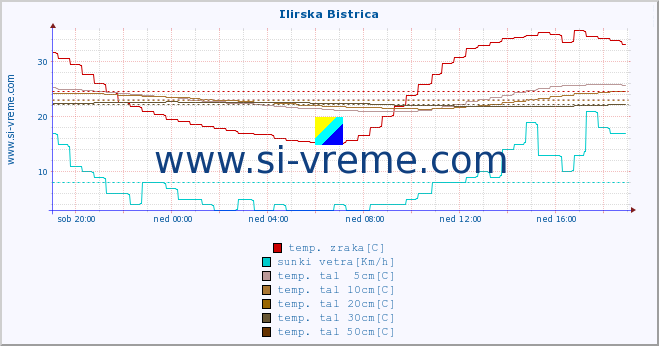 POVPREČJE :: Ilirska Bistrica :: temp. zraka | vlaga | smer vetra | hitrost vetra | sunki vetra | tlak | padavine | sonce | temp. tal  5cm | temp. tal 10cm | temp. tal 20cm | temp. tal 30cm | temp. tal 50cm :: zadnji dan / 5 minut.