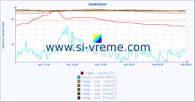 POVPREČJE :: Krško :: temp. zraka | vlaga | smer vetra | hitrost vetra | sunki vetra | tlak | padavine | sonce | temp. tal  5cm | temp. tal 10cm | temp. tal 20cm | temp. tal 30cm | temp. tal 50cm :: zadnji dan / 5 minut.