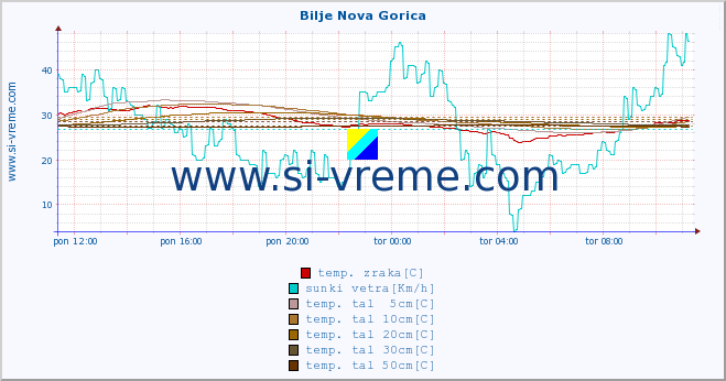 POVPREČJE :: Bilje Nova Gorica :: temp. zraka | vlaga | smer vetra | hitrost vetra | sunki vetra | tlak | padavine | sonce | temp. tal  5cm | temp. tal 10cm | temp. tal 20cm | temp. tal 30cm | temp. tal 50cm :: zadnji dan / 5 minut.