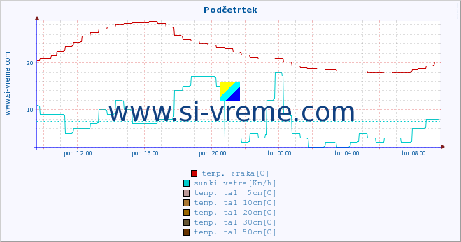 POVPREČJE :: Podčetrtek :: temp. zraka | vlaga | smer vetra | hitrost vetra | sunki vetra | tlak | padavine | sonce | temp. tal  5cm | temp. tal 10cm | temp. tal 20cm | temp. tal 30cm | temp. tal 50cm :: zadnji dan / 5 minut.