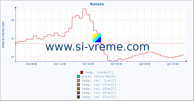 POVPREČJE :: Rateče :: temp. zraka | vlaga | smer vetra | hitrost vetra | sunki vetra | tlak | padavine | sonce | temp. tal  5cm | temp. tal 10cm | temp. tal 20cm | temp. tal 30cm | temp. tal 50cm :: zadnji dan / 5 minut.