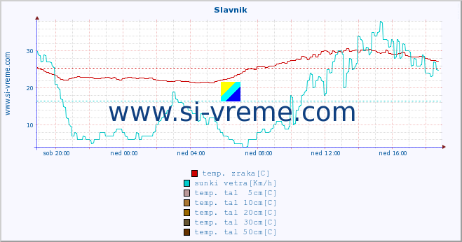 POVPREČJE :: Slavnik :: temp. zraka | vlaga | smer vetra | hitrost vetra | sunki vetra | tlak | padavine | sonce | temp. tal  5cm | temp. tal 10cm | temp. tal 20cm | temp. tal 30cm | temp. tal 50cm :: zadnji dan / 5 minut.