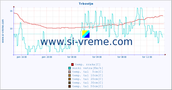 POVPREČJE :: Trbovlje :: temp. zraka | vlaga | smer vetra | hitrost vetra | sunki vetra | tlak | padavine | sonce | temp. tal  5cm | temp. tal 10cm | temp. tal 20cm | temp. tal 30cm | temp. tal 50cm :: zadnji dan / 5 minut.