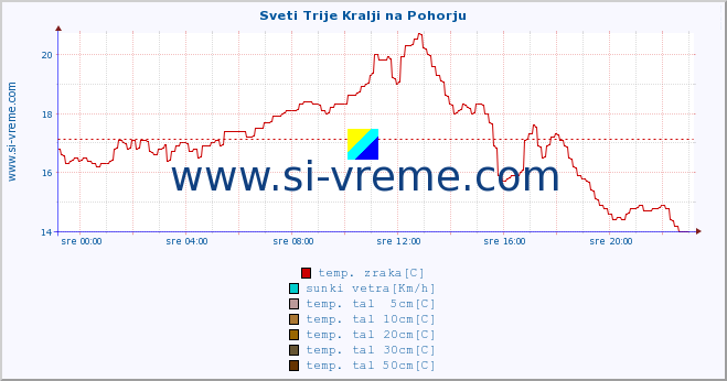 POVPREČJE :: Sveti Trije Kralji na Pohorju :: temp. zraka | vlaga | smer vetra | hitrost vetra | sunki vetra | tlak | padavine | sonce | temp. tal  5cm | temp. tal 10cm | temp. tal 20cm | temp. tal 30cm | temp. tal 50cm :: zadnji dan / 5 minut.