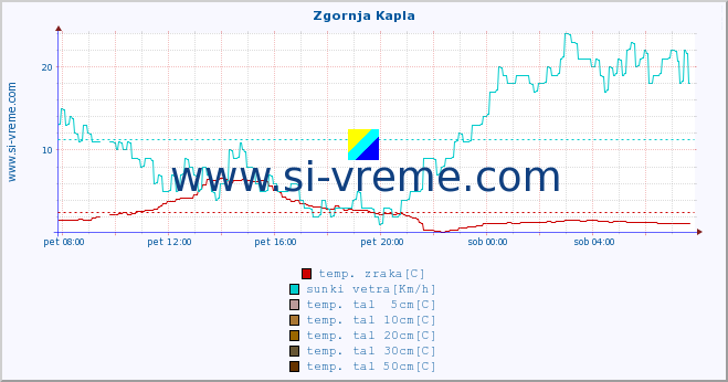 POVPREČJE :: Zgornja Kapla :: temp. zraka | vlaga | smer vetra | hitrost vetra | sunki vetra | tlak | padavine | sonce | temp. tal  5cm | temp. tal 10cm | temp. tal 20cm | temp. tal 30cm | temp. tal 50cm :: zadnji dan / 5 minut.