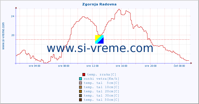 POVPREČJE :: Zgornja Radovna :: temp. zraka | vlaga | smer vetra | hitrost vetra | sunki vetra | tlak | padavine | sonce | temp. tal  5cm | temp. tal 10cm | temp. tal 20cm | temp. tal 30cm | temp. tal 50cm :: zadnji dan / 5 minut.