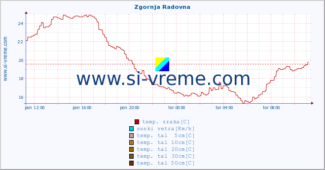 POVPREČJE :: Zgornja Radovna :: temp. zraka | vlaga | smer vetra | hitrost vetra | sunki vetra | tlak | padavine | sonce | temp. tal  5cm | temp. tal 10cm | temp. tal 20cm | temp. tal 30cm | temp. tal 50cm :: zadnji dan / 5 minut.