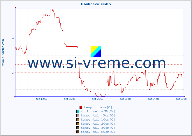 POVPREČJE :: Pavličevo sedlo :: temp. zraka | vlaga | smer vetra | hitrost vetra | sunki vetra | tlak | padavine | sonce | temp. tal  5cm | temp. tal 10cm | temp. tal 20cm | temp. tal 30cm | temp. tal 50cm :: zadnji dan / 5 minut.