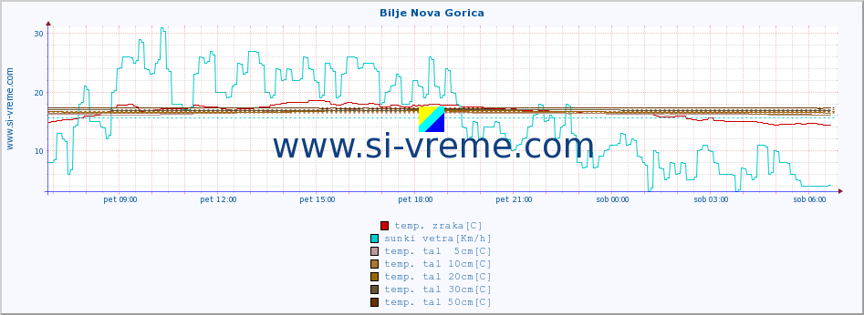 POVPREČJE :: Bilje Nova Gorica :: temp. zraka | vlaga | smer vetra | hitrost vetra | sunki vetra | tlak | padavine | sonce | temp. tal  5cm | temp. tal 10cm | temp. tal 20cm | temp. tal 30cm | temp. tal 50cm :: zadnji dan / 5 minut.