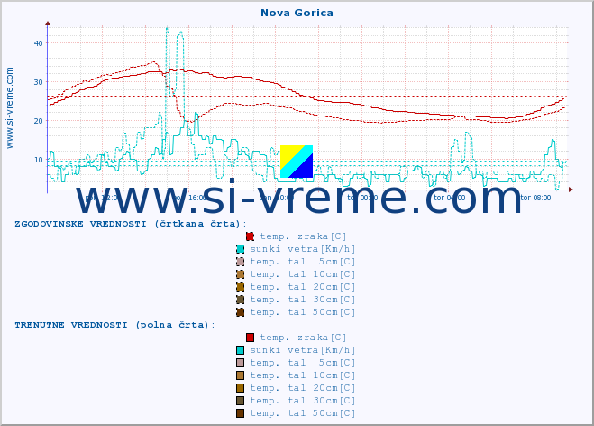 POVPREČJE :: Nova Gorica :: temp. zraka | vlaga | smer vetra | hitrost vetra | sunki vetra | tlak | padavine | sonce | temp. tal  5cm | temp. tal 10cm | temp. tal 20cm | temp. tal 30cm | temp. tal 50cm :: zadnji dan / 5 minut.