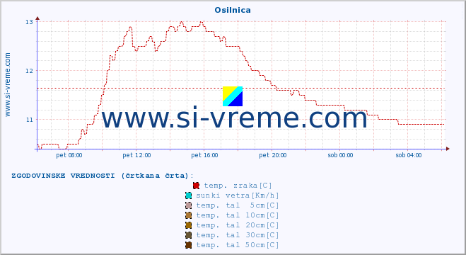 POVPREČJE :: Osilnica :: temp. zraka | vlaga | smer vetra | hitrost vetra | sunki vetra | tlak | padavine | sonce | temp. tal  5cm | temp. tal 10cm | temp. tal 20cm | temp. tal 30cm | temp. tal 50cm :: zadnji dan / 5 minut.