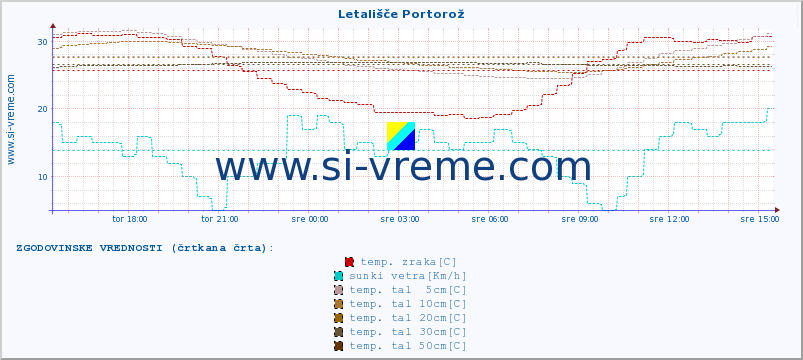 POVPREČJE :: Letališče Portorož :: temp. zraka | vlaga | smer vetra | hitrost vetra | sunki vetra | tlak | padavine | sonce | temp. tal  5cm | temp. tal 10cm | temp. tal 20cm | temp. tal 30cm | temp. tal 50cm :: zadnji dan / 5 minut.