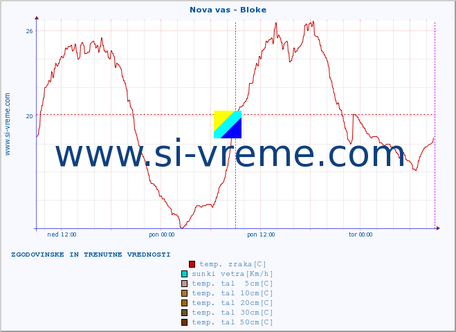 POVPREČJE :: Nova vas - Bloke :: temp. zraka | vlaga | smer vetra | hitrost vetra | sunki vetra | tlak | padavine | sonce | temp. tal  5cm | temp. tal 10cm | temp. tal 20cm | temp. tal 30cm | temp. tal 50cm :: zadnja dva dni / 5 minut.