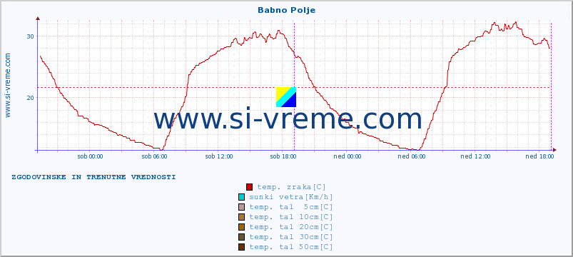 POVPREČJE :: Babno Polje :: temp. zraka | vlaga | smer vetra | hitrost vetra | sunki vetra | tlak | padavine | sonce | temp. tal  5cm | temp. tal 10cm | temp. tal 20cm | temp. tal 30cm | temp. tal 50cm :: zadnja dva dni / 5 minut.