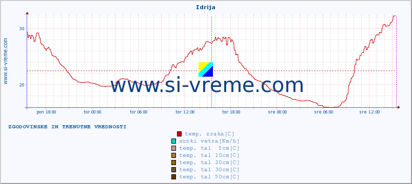 POVPREČJE :: Idrija :: temp. zraka | vlaga | smer vetra | hitrost vetra | sunki vetra | tlak | padavine | sonce | temp. tal  5cm | temp. tal 10cm | temp. tal 20cm | temp. tal 30cm | temp. tal 50cm :: zadnja dva dni / 5 minut.