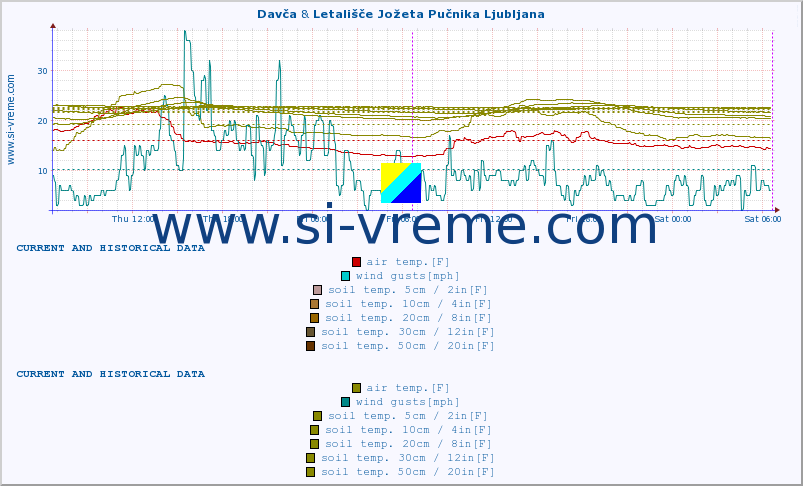  :: Davča & Letališče Jožeta Pučnika Ljubljana :: air temp. | humi- dity | wind dir. | wind speed | wind gusts | air pressure | precipi- tation | sun strength | soil temp. 5cm / 2in | soil temp. 10cm / 4in | soil temp. 20cm / 8in | soil temp. 30cm / 12in | soil temp. 50cm / 20in :: last two days / 5 minutes.