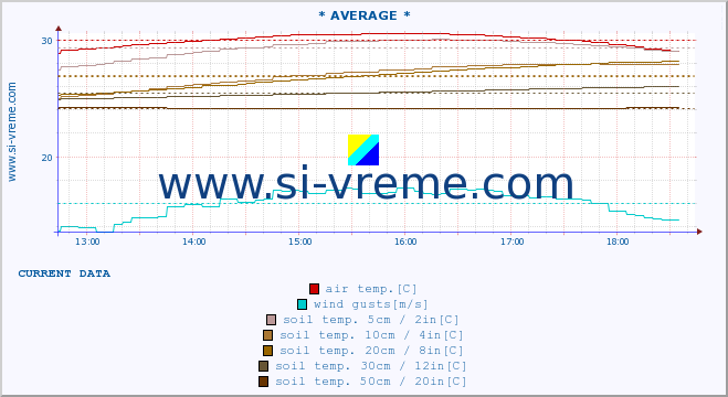  :: * AVERAGE * :: air temp. | humi- dity | wind dir. | wind speed | wind gusts | air pressure | precipi- tation | sun strength | soil temp. 5cm / 2in | soil temp. 10cm / 4in | soil temp. 20cm / 8in | soil temp. 30cm / 12in | soil temp. 50cm / 20in :: last day / 5 minutes.