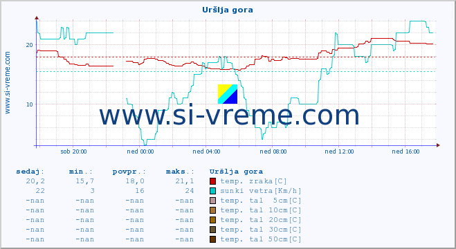 POVPREČJE :: Uršlja gora :: temp. zraka | vlaga | smer vetra | hitrost vetra | sunki vetra | tlak | padavine | sonce | temp. tal  5cm | temp. tal 10cm | temp. tal 20cm | temp. tal 30cm | temp. tal 50cm :: zadnji dan / 5 minut.