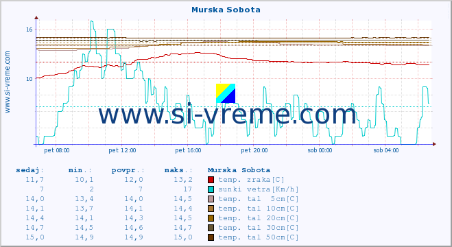 POVPREČJE :: Murska Sobota :: temp. zraka | vlaga | smer vetra | hitrost vetra | sunki vetra | tlak | padavine | sonce | temp. tal  5cm | temp. tal 10cm | temp. tal 20cm | temp. tal 30cm | temp. tal 50cm :: zadnji dan / 5 minut.