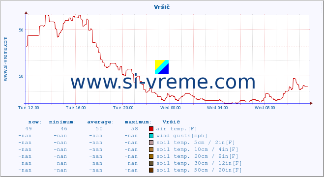  :: Vršič :: air temp. | humi- dity | wind dir. | wind speed | wind gusts | air pressure | precipi- tation | sun strength | soil temp. 5cm / 2in | soil temp. 10cm / 4in | soil temp. 20cm / 8in | soil temp. 30cm / 12in | soil temp. 50cm / 20in :: last day / 5 minutes.