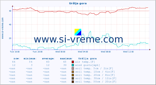  :: Uršlja gora :: air temp. | humi- dity | wind dir. | wind speed | wind gusts | air pressure | precipi- tation | sun strength | soil temp. 5cm / 2in | soil temp. 10cm / 4in | soil temp. 20cm / 8in | soil temp. 30cm / 12in | soil temp. 50cm / 20in :: last day / 5 minutes.