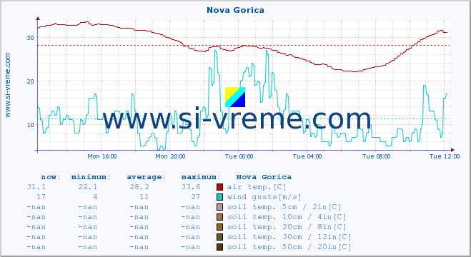  :: Nova Gorica :: air temp. | humi- dity | wind dir. | wind speed | wind gusts | air pressure | precipi- tation | sun strength | soil temp. 5cm / 2in | soil temp. 10cm / 4in | soil temp. 20cm / 8in | soil temp. 30cm / 12in | soil temp. 50cm / 20in :: last day / 5 minutes.