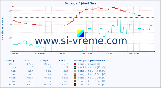 POVPREČJE :: Dolenje Ajdovščina :: temp. zraka | vlaga | smer vetra | hitrost vetra | sunki vetra | tlak | padavine | sonce | temp. tal  5cm | temp. tal 10cm | temp. tal 20cm | temp. tal 30cm | temp. tal 50cm :: zadnji dan / 5 minut.