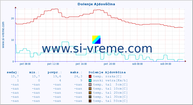 POVPREČJE :: Dolenje Ajdovščina :: temp. zraka | vlaga | smer vetra | hitrost vetra | sunki vetra | tlak | padavine | sonce | temp. tal  5cm | temp. tal 10cm | temp. tal 20cm | temp. tal 30cm | temp. tal 50cm :: zadnji dan / 5 minut.