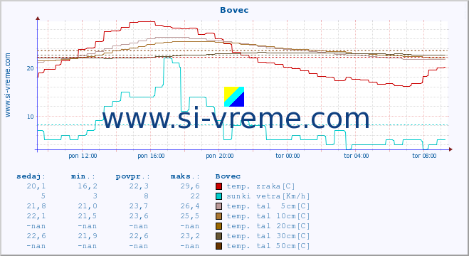 POVPREČJE :: Bovec :: temp. zraka | vlaga | smer vetra | hitrost vetra | sunki vetra | tlak | padavine | sonce | temp. tal  5cm | temp. tal 10cm | temp. tal 20cm | temp. tal 30cm | temp. tal 50cm :: zadnji dan / 5 minut.