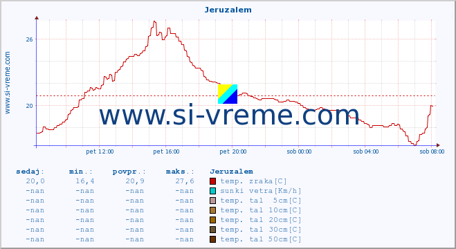 POVPREČJE :: Jeruzalem :: temp. zraka | vlaga | smer vetra | hitrost vetra | sunki vetra | tlak | padavine | sonce | temp. tal  5cm | temp. tal 10cm | temp. tal 20cm | temp. tal 30cm | temp. tal 50cm :: zadnji dan / 5 minut.