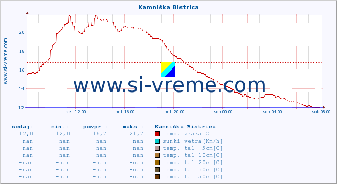 POVPREČJE :: Kamniška Bistrica :: temp. zraka | vlaga | smer vetra | hitrost vetra | sunki vetra | tlak | padavine | sonce | temp. tal  5cm | temp. tal 10cm | temp. tal 20cm | temp. tal 30cm | temp. tal 50cm :: zadnji dan / 5 minut.