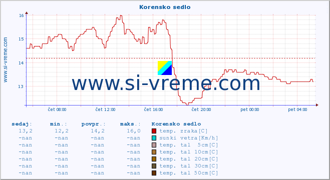 POVPREČJE :: Korensko sedlo :: temp. zraka | vlaga | smer vetra | hitrost vetra | sunki vetra | tlak | padavine | sonce | temp. tal  5cm | temp. tal 10cm | temp. tal 20cm | temp. tal 30cm | temp. tal 50cm :: zadnji dan / 5 minut.