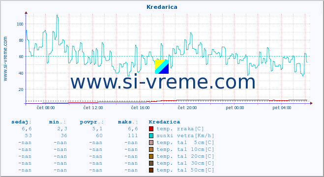 POVPREČJE :: Kredarica :: temp. zraka | vlaga | smer vetra | hitrost vetra | sunki vetra | tlak | padavine | sonce | temp. tal  5cm | temp. tal 10cm | temp. tal 20cm | temp. tal 30cm | temp. tal 50cm :: zadnji dan / 5 minut.