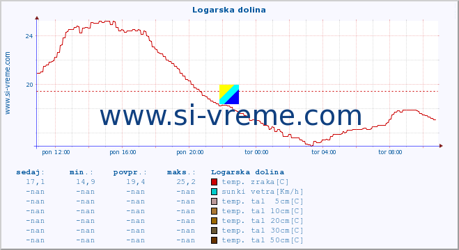 POVPREČJE :: Logarska dolina :: temp. zraka | vlaga | smer vetra | hitrost vetra | sunki vetra | tlak | padavine | sonce | temp. tal  5cm | temp. tal 10cm | temp. tal 20cm | temp. tal 30cm | temp. tal 50cm :: zadnji dan / 5 minut.