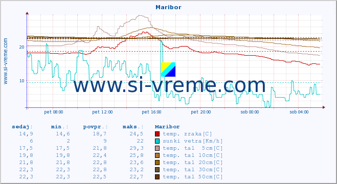 POVPREČJE :: Maribor :: temp. zraka | vlaga | smer vetra | hitrost vetra | sunki vetra | tlak | padavine | sonce | temp. tal  5cm | temp. tal 10cm | temp. tal 20cm | temp. tal 30cm | temp. tal 50cm :: zadnji dan / 5 minut.