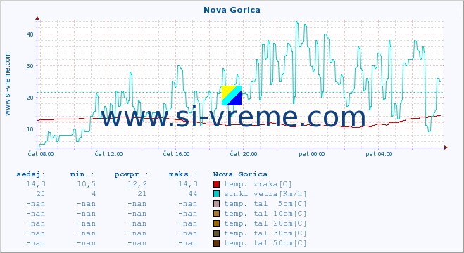 POVPREČJE :: Nova Gorica :: temp. zraka | vlaga | smer vetra | hitrost vetra | sunki vetra | tlak | padavine | sonce | temp. tal  5cm | temp. tal 10cm | temp. tal 20cm | temp. tal 30cm | temp. tal 50cm :: zadnji dan / 5 minut.