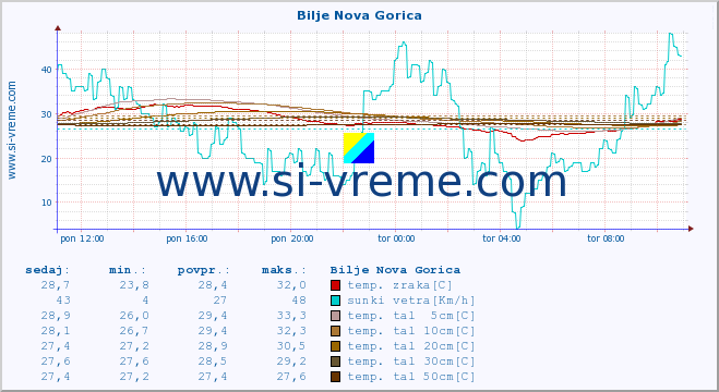 POVPREČJE :: Bilje Nova Gorica :: temp. zraka | vlaga | smer vetra | hitrost vetra | sunki vetra | tlak | padavine | sonce | temp. tal  5cm | temp. tal 10cm | temp. tal 20cm | temp. tal 30cm | temp. tal 50cm :: zadnji dan / 5 minut.