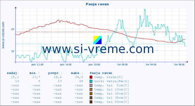 POVPREČJE :: Pasja ravan :: temp. zraka | vlaga | smer vetra | hitrost vetra | sunki vetra | tlak | padavine | sonce | temp. tal  5cm | temp. tal 10cm | temp. tal 20cm | temp. tal 30cm | temp. tal 50cm :: zadnji dan / 5 minut.