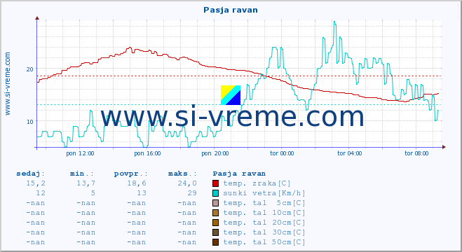 POVPREČJE :: Pasja ravan :: temp. zraka | vlaga | smer vetra | hitrost vetra | sunki vetra | tlak | padavine | sonce | temp. tal  5cm | temp. tal 10cm | temp. tal 20cm | temp. tal 30cm | temp. tal 50cm :: zadnji dan / 5 minut.