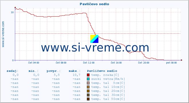 POVPREČJE :: Pavličevo sedlo :: temp. zraka | vlaga | smer vetra | hitrost vetra | sunki vetra | tlak | padavine | sonce | temp. tal  5cm | temp. tal 10cm | temp. tal 20cm | temp. tal 30cm | temp. tal 50cm :: zadnji dan / 5 minut.